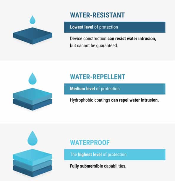 Waterproof-resistance-and-repellent